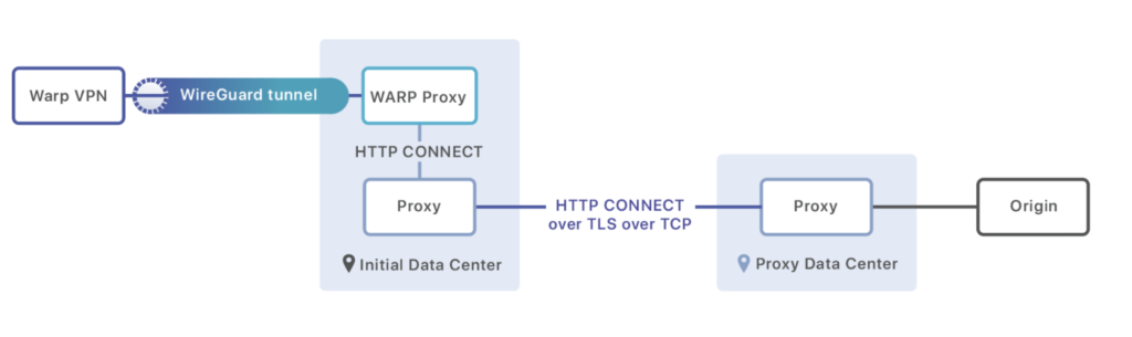 چهار مورد که باید درباره Cloudflare Warp VPN بدانید