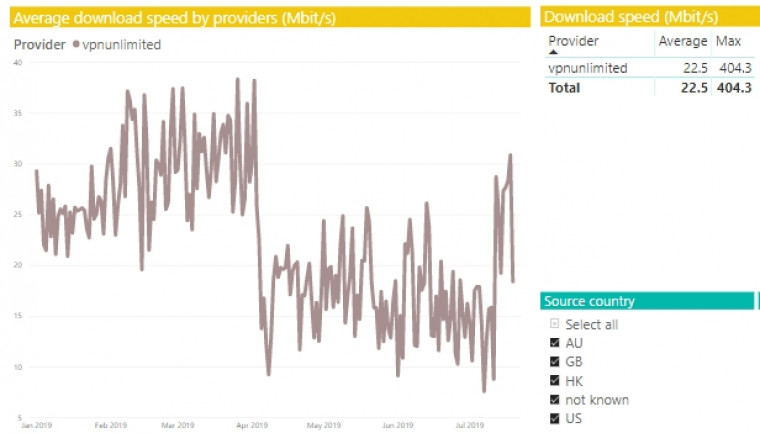  تست سرعت نامحدود VPN 