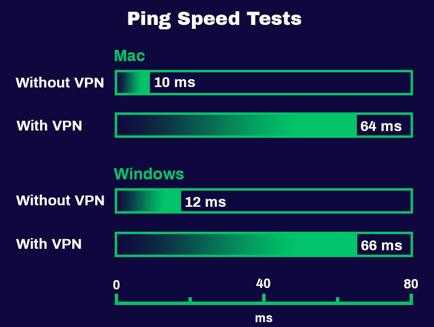Hotspot Shield Ping Speed Tests