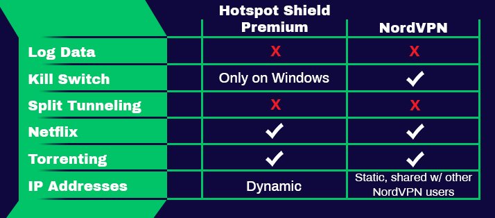 Hotspot Shield در مقابل ویژگی های NordVPN