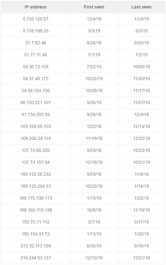  IP_address" width = "530" height = "843" data-srcset = "https://vipkhor.ir/wp-content/uploads/2019/11/apt33-هدف-قرار-دادن-شرکت-های-نفتی-و-هواپیمای.png 530w، https://cdn.technadu.com/wp-content/uploads/2019/11/IP_address-189x300.png 189w، https://cdn.technadu.com/wp-content/uploads/2019/11/IP_address-126x200 .png 126w، https://cdn.technadu.com/wp-content/uploads/2019/11/IP_address-264x420.png 264w "size =" (حداکثر عرض: 530px) 100vw ، 530px "/> 
 
<figcaption id=