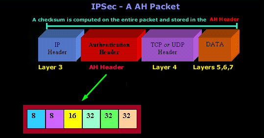 IP Security (IPSec)