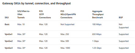  SKure های دروازه ای Azure Gateway: بدون OpenVPN برای مشتریان اصلی "عنوان =" SKU های دروازه Azure Gateway: بدون OpenVPN برای مشتریان اصلی "height =" 173 "width =" 442 