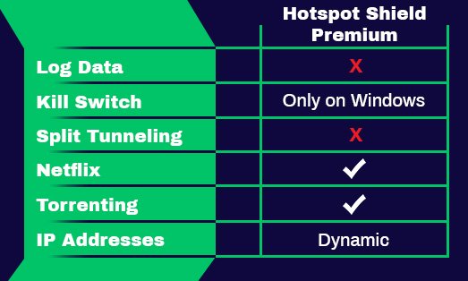ویژگی های حق بیمه Hotspot Shield