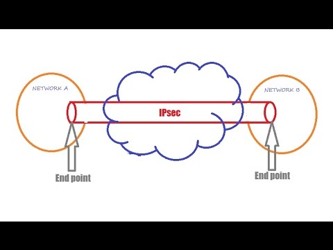 IP Security (IPSec)