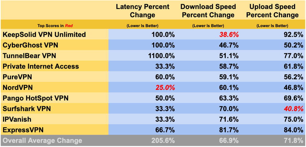  macOS VPN نمودار تست سرعت 