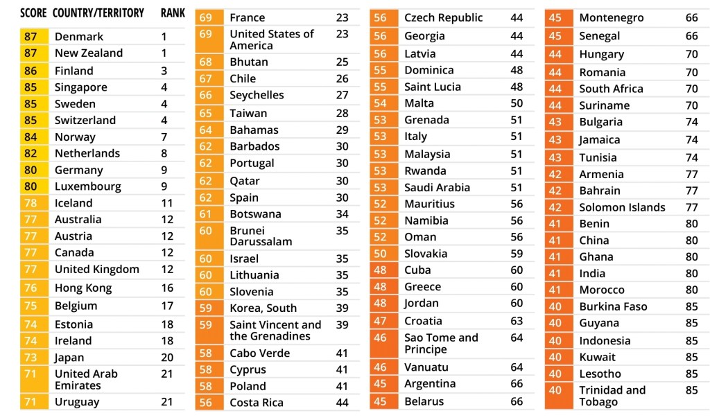رواندا از موضع پرطرفدار خود بعنوان حداقل اقتصادی فاسد در شرق آفریقا - طارفا رواندا استفاده می کند