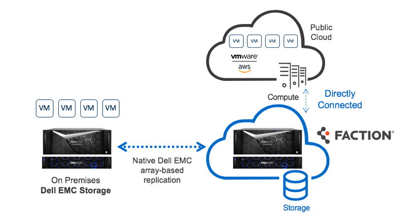 چگونه کار می کند: بازیابی فاجعه به عنوان یک سرویس با Dell EMC خدمات ذخیره سازی ابر و جناح | StorageReview.com