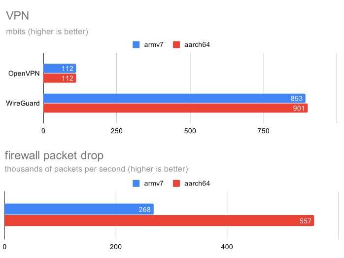  Raspberry Pi 4 32-bit vs 64-bit VPN & Firewall 