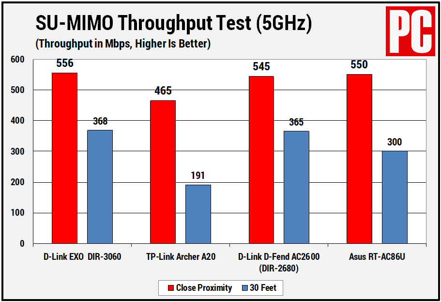  D-Link EXO DIR-3060 (SU-MIMO 5GHz) [19659024] D-Link EXO DIR-3060 (SU-MIMO 5GHz) 