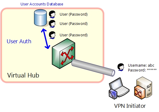 OpenVPN vs WireGuard: احراز هویت