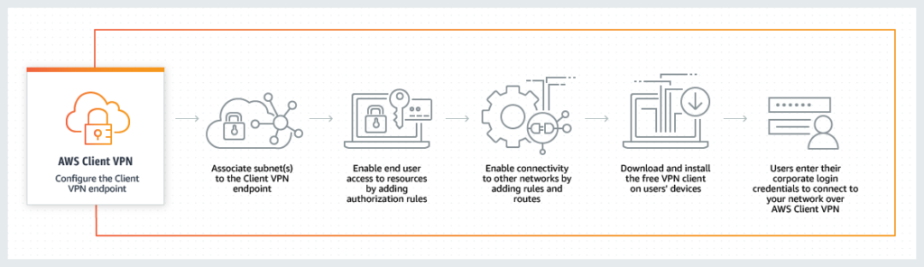  Product-Page-Diagram_Aws-Client-VPN-Connect" width = "696" height = "201" data-srcset = "https://cdn.technadu.com/wp- محتوا / آپلودها / 2020/02 / Product-Page-Diagram_Aws-Client-VPN-Connect-1024x296.png 1024w، https://cdn.technadu.com/wp-content/uploads/2020/02/Product-Page-Diagram_Aws -Client-VPN-Connect-300x87.png 300w ، https://cdn.technadu.com/wp-content/uploads/2020/02/Product-Page-Diagram_Aws-Client-VPN-Connect-768x222.png 768w، https : //cdn.technadu.com/wp-content/uploads/2020/02/Product-Page-Diagram_Aws-Client-VPN-Connect-200x58.png 200w، https://cdn.technadu.com/wp-content/ آپلودها / 2020/02 / Product-Page-Diagram_Aws-Client-VPN-Connect-696x201.png 696w، https://cdn.technadu.com/wp-content/uploads/2020/02/Product-Page-Diagram_Aws-Client -VPN-Connect-1068x309.png 1068w، https://cdn.technadu.com/wp-content/uploads/2020/02/Product-Page-Diagram_Aws-Client-VPN-Connect.png 1180w "size =" (حداکثر -عرض: 696px) 100vw، 696px "/> 
 
<figcaption id=