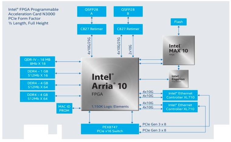  معماری Intel FPGA PAC N3000 