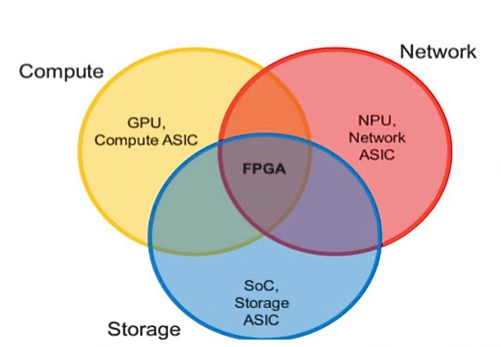  SmartNIC جامع Xilinx 