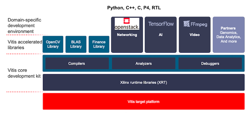  پشته عملکرد SmartNIC Xilinx 