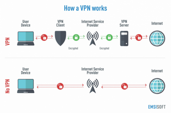 چگونه یک VPN چگونه کار می کند
