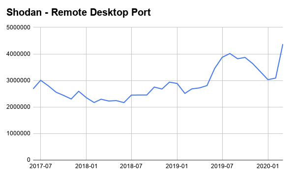  استفاده از VPN شرکت 