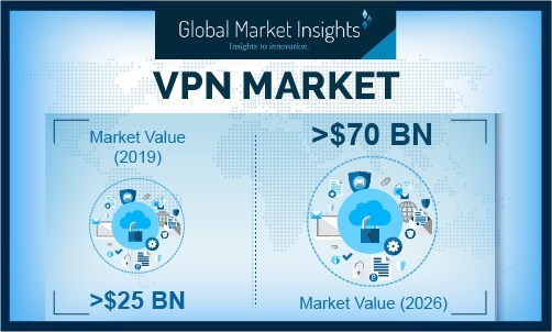 شبکه خصوصی مجازی (VPN) درآمد بازار تا سال 2026 از 70B USD عبور خواهد کرد: Global Market Insights، Inc.