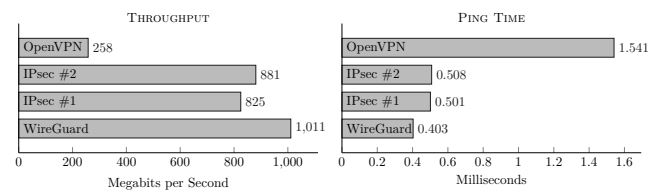 WireGuard و سیم مورد نظر شما چیست