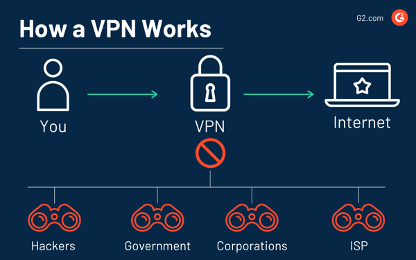 چگونه یک VPN کار می کند