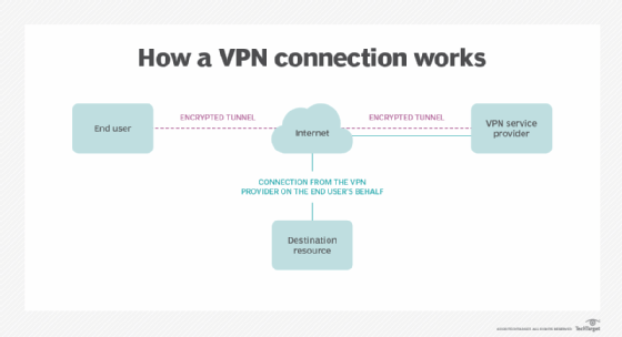  فرایند اتصال VPN 