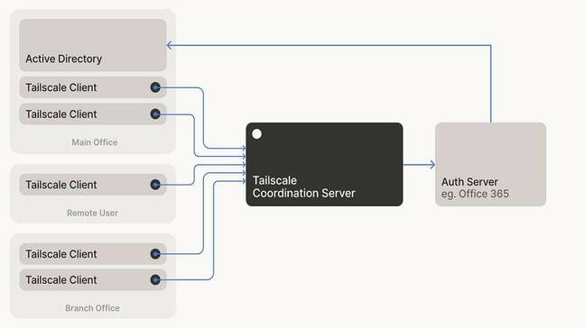  مشتریان Tailscale اطلاعات اتصال از یک سرور را بازیابی می کنند ، اما هیچ داده دیگری از طریق سرور عبور نمی کند "عنوان =" مشتریان Tailscale اطلاعات اتصال از یک سرور را بازیابی می کنند ، اما هیچ داده دیگری از سرور عبور نمی کند "ارتفاع = "364" عرض = "648" />


<p class=
