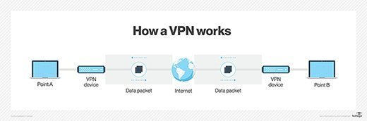 نحوه کار VPN ها