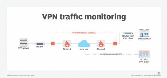  نظارت بر شبکه برای VPN ها 